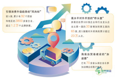 消博会与自贸港，双向赋能更精彩